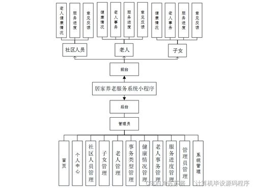 居家養(yǎng)老服務系統(tǒng)小程序的設計與部署